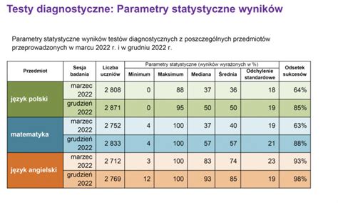 Matura 2023 kolejne zmiany w zasadach oceniania Będzie jeszcze