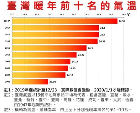 熱爆！今年全台均溫2455度 飆72年來最高 生活 自由時報電子報