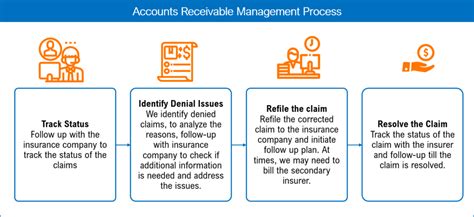 Account Receivable For Medical Practice