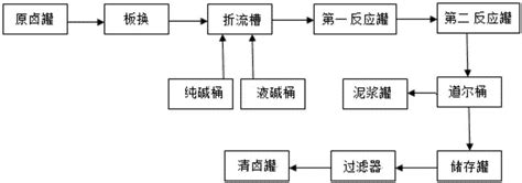 一种用于真空制盐厂卤水净化工序连续式生产的反应罐的制作方法