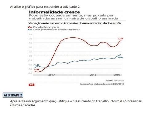 Analise o gráfico para responder a atividade 2 2 Apresente um