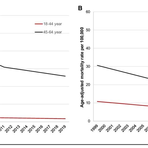 Trends In Age Adjusted Acute Myocardial Infarction Mortality Rates Per