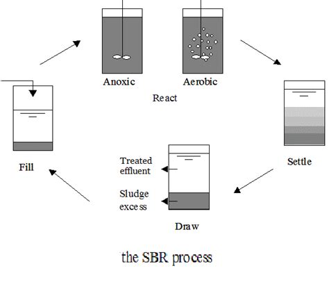 SBR Sequencing Batch Reactor Systems For Wastewater Treatment