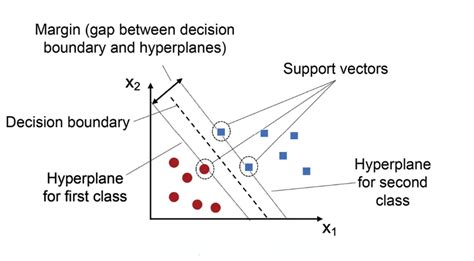 Scikit Learn How Sklearn Svm Find The Initial Hyperplane Before