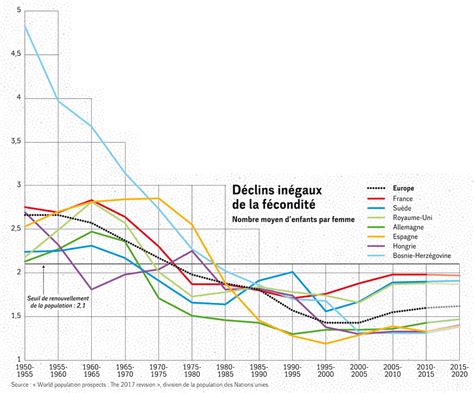 Fécondité Et Migrations En Europe Par Cécile Marin Le Monde