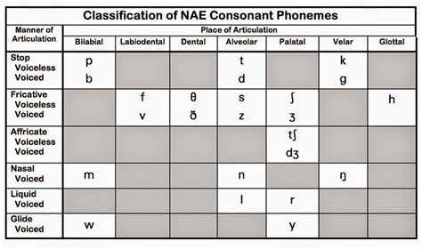 Voiceless And Voiced Consonants Chart