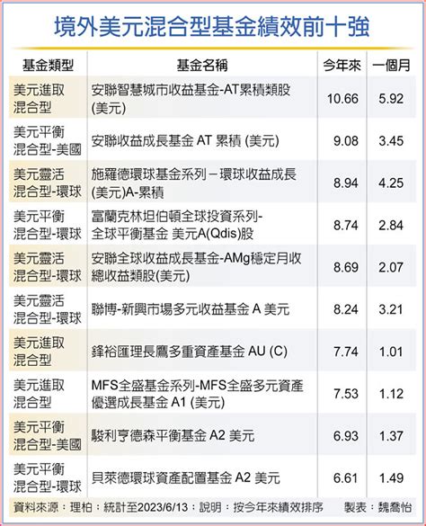 境外美元混合型基金 績效靚 投資理財 工商時報