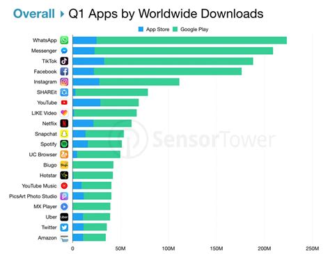 What Are The 5 Most Used Apps In The World Dubai Software Developers