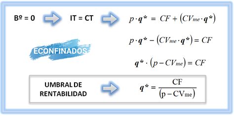 C Lculo Y Gr Fica Del Punto Muerto