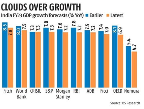 ADB Slashes India Growth Forecast To 7 2 For FY23 Sees Higher