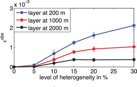 Pdf Depth Sensitivity Of Seismic Coda Waves To Velocity Perturbations