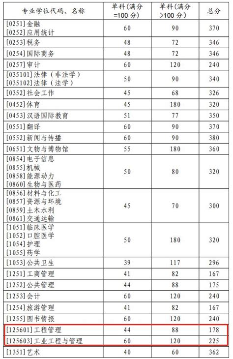 山东大学2023年mem工程管理硕士复试分数线 复试分数线 Mem 工程管理硕士网