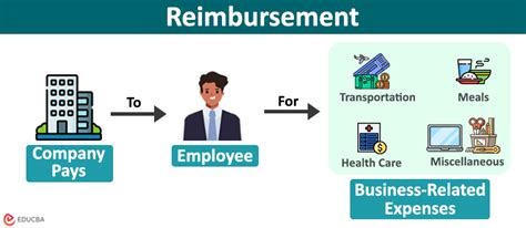 Reimbursement Meaning Types How It Works Vs Disbursement