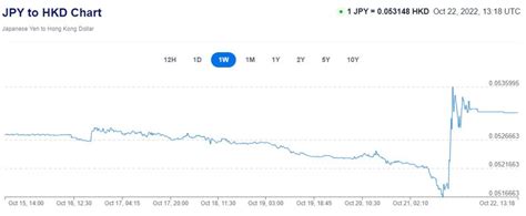 遊日注意｜每百日圓兌港元重上53算 據報為日本政府再度干預匯市 星島日報