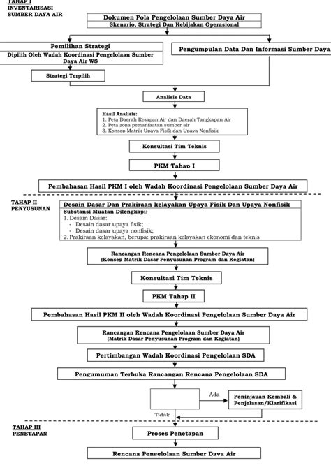 Daftar Isi Tata Cara Penyusunan Rencana Pengelolaan Sumber Daya Air