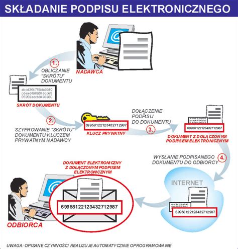 Podpis Elektroniczny Proinfo Sp Z O O