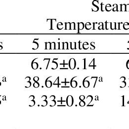 The Average Value Of The Effect Of Nested Preheating Time In Preheating