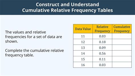 Construct And Understand Cumulative Relative Frequency Tables Youtube