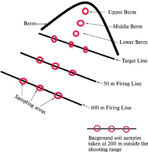 Schematic Diagram Of Sampling Areas In The Shooting Range Download