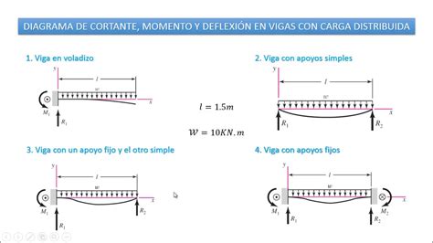 DIAGRAMA DE CORTANTE MOMENTO Y DEFLEXIÓN EN VIGAS CON CARGA