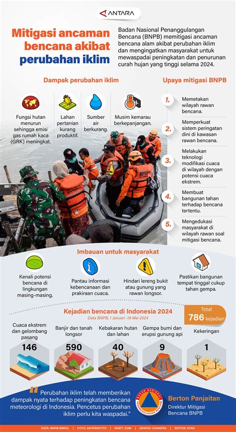 Mitigasi Ancaman Bencana Akibat Perubahan Iklim Infografik Antara News