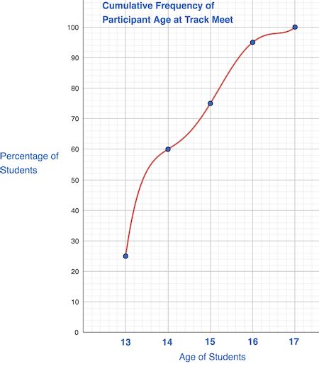 How To Create A Cumulative Frequency Graph Statistics And Probability