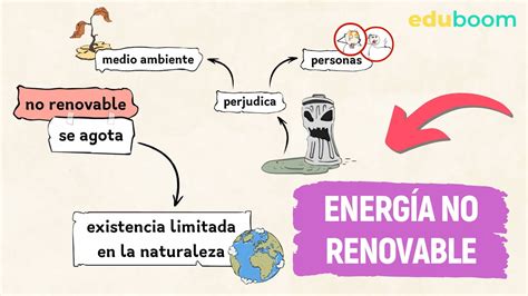 Fuentes De Energía No Renovable │ Física Y Química 3º Eso Youtube