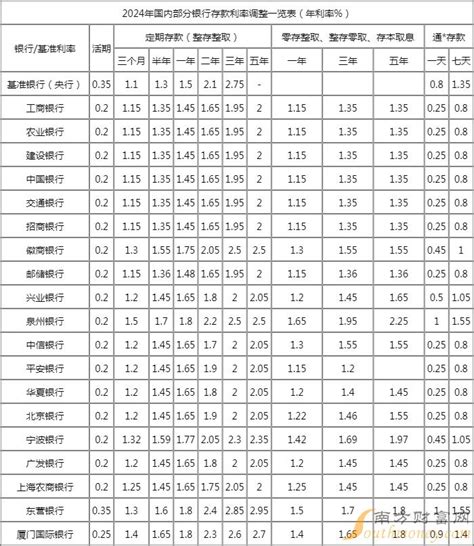 哪个银行的存钱利率高？2024国内部分银行存款利率汇总表 定期存款利率 南方财富网