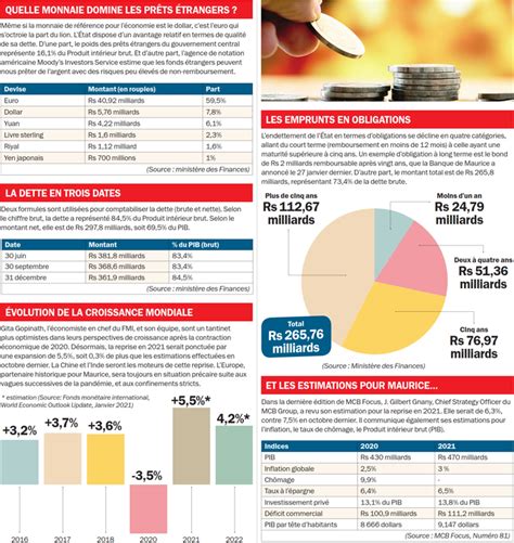 Indicateurs Lendettement Ralentit Au Quatri Me Trimestre Defimedia