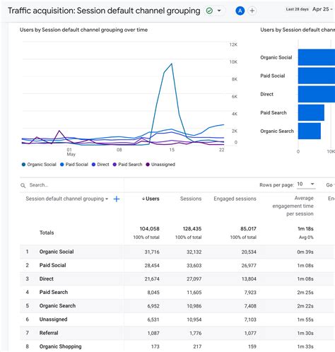 How to Use Channel Groupings in Google Analytics 4 (GA4) | Elevar