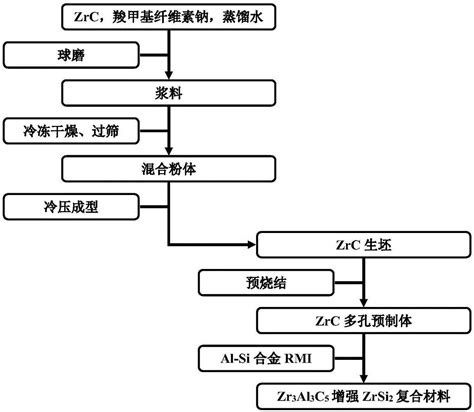 Zr3al3c5 Zralxsiy复合材料制备方法与流程