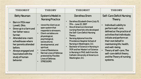 SOLUTION Nursing Theorist And Theory Studypool