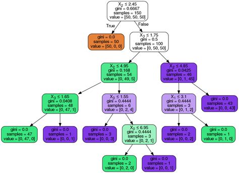 Visualize Decision Tree Python Without Graphviz Prequst