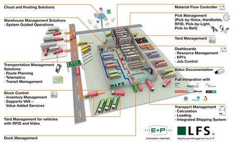 Fachartikel Supply Chain Execution Ehrhardt Partner