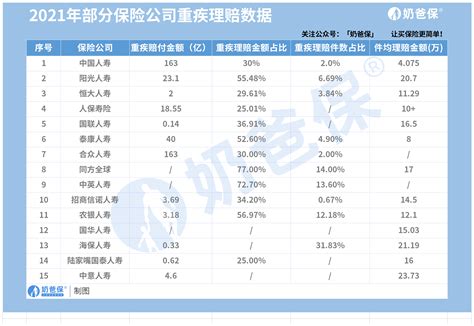 2021年各大保险公司理赔数据，哪家保险公司赔付快且多？ 奶爸保