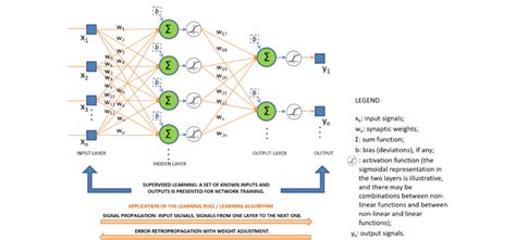 Multilayer Perceptron Neural Network Error Backpropagation Algorithm