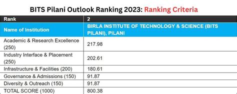 Bits Pilani Ranking Nirf Qs Times Outlook The Week