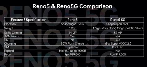 Oppo Reno 5 5g Resmi Meluncur Di Indonesia Apa Bedanya Dengan Reno 5 Biasa