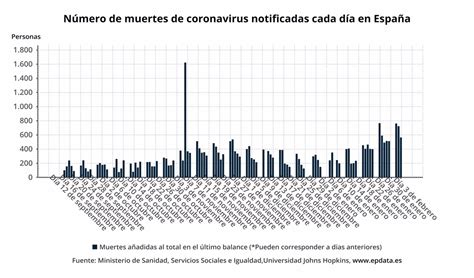 Sanidad Notifica Nuevos Casos Y Muertes Por Covid Con La