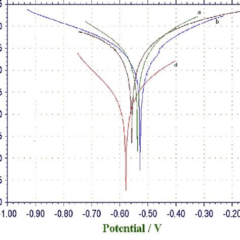 A Potentiodynamic Polarization Curves Of Mild Steel Immersed In Various