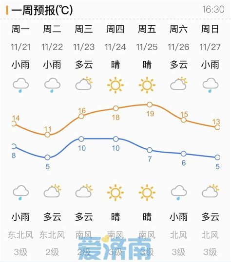 济南大雾黄色预警继续生效 22日仍是雨雾交加最高气温11℃ 济南社会 舜网新闻