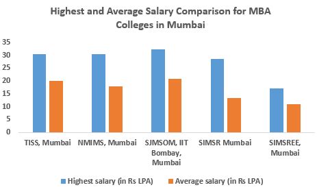 Top MBA Colleges in Mumbai (All) - 2021 Fees, Courses, Placements ...