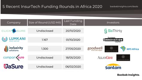 Insurtech Insurance Technology In Africa Baobab Network