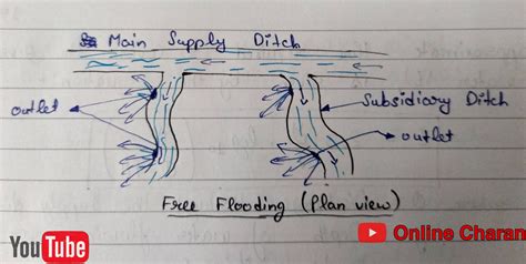 Methods Of Irrigation Techniques Of Water Distribution In The Farms