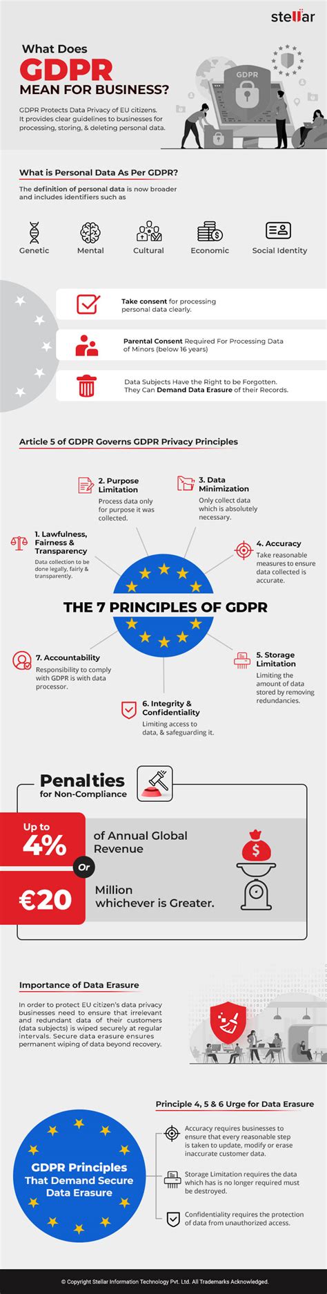 An Insight Into 7 Gdpr Data Protection Principles