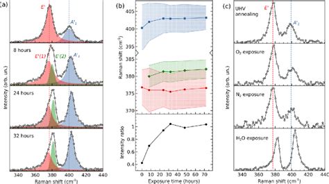 A Raman Spectra Of Sl Mos Ag Acquired Right After The Sample