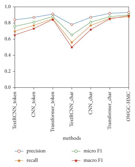 Comparison Experiment Results Of Accuracy Download Scientific Diagram