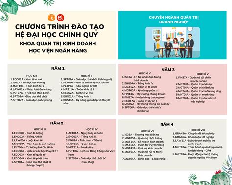 Chương trình đào tạo Đại học hệ chính quy của khoa Quản trị kinh doanh