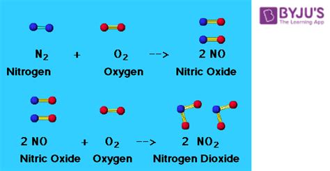 Oxides Of Nitrogen | What Are the Sources Oxides Of Nitrogen