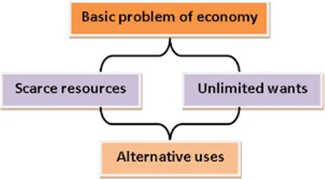 The Economic Problem Scarcity And Choice Studiousguy